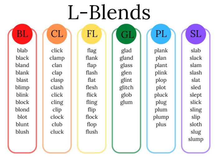 Consonant blends with short vowels