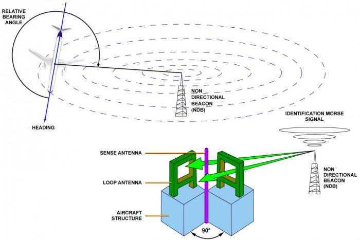 Adf direction automatic finder system principle training